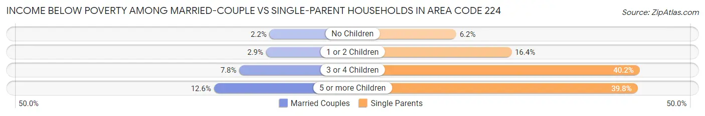 Income Below Poverty Among Married-Couple vs Single-Parent Households in Area Code 224