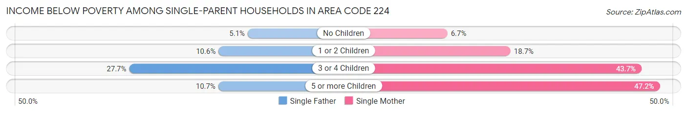 Income Below Poverty Among Single-Parent Households in Area Code 224
