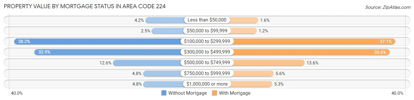 Property Value by Mortgage Status in Area Code 224