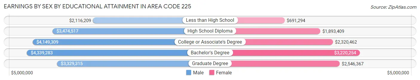 Earnings by Sex by Educational Attainment in Area Code 225