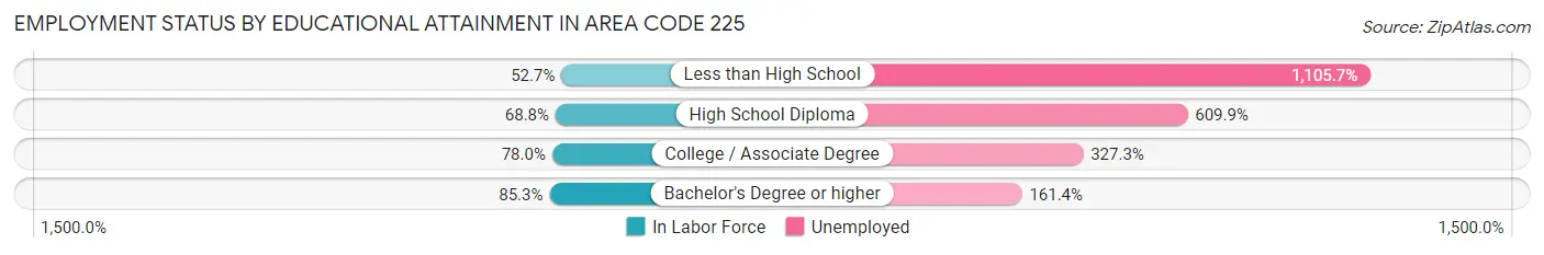 Employment Status by Educational Attainment in Area Code 225