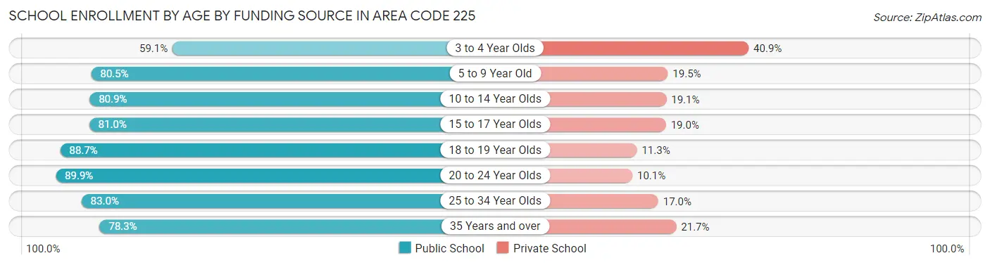 School Enrollment by Age by Funding Source in Area Code 225