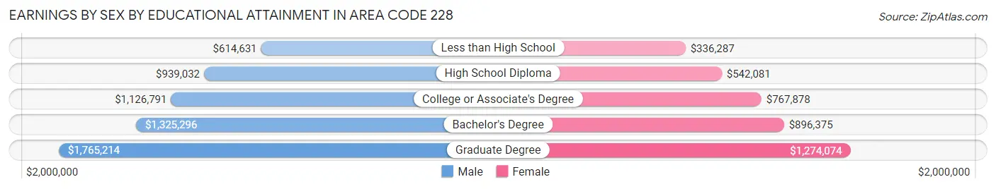 Earnings by Sex by Educational Attainment in Area Code 228
