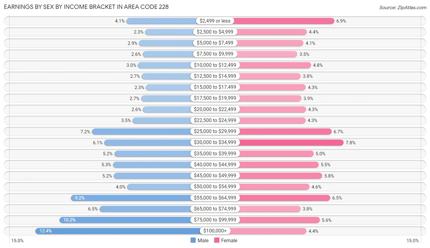 Earnings by Sex by Income Bracket in Area Code 228