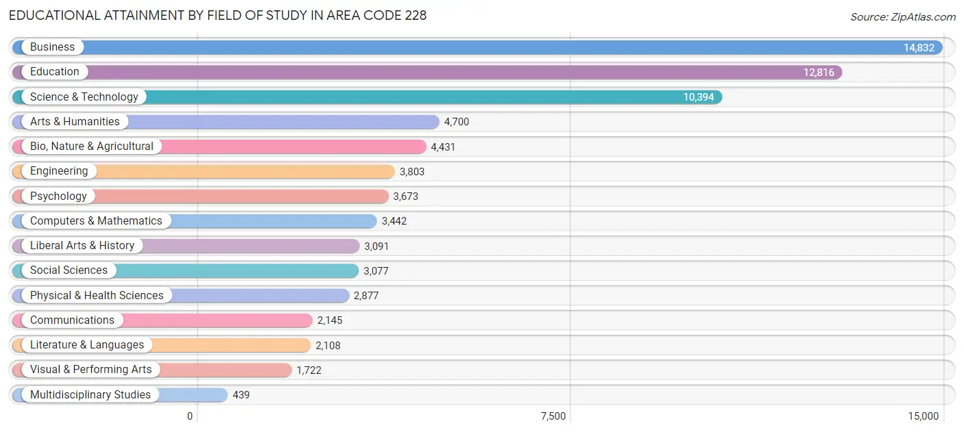 Educational Attainment by Field of Study in Area Code 228