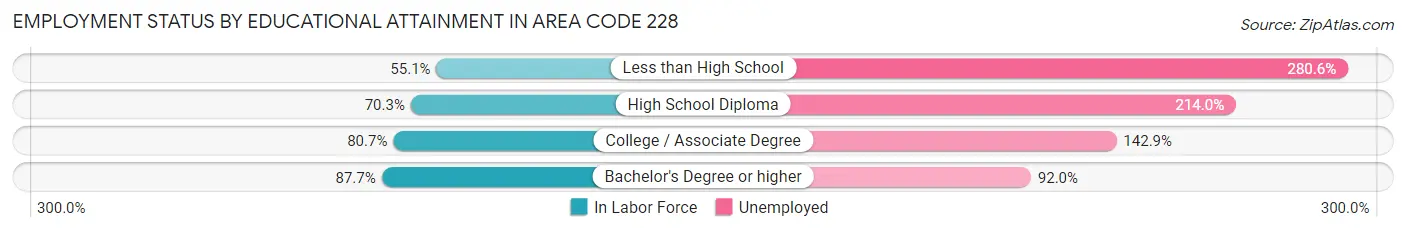 Employment Status by Educational Attainment in Area Code 228