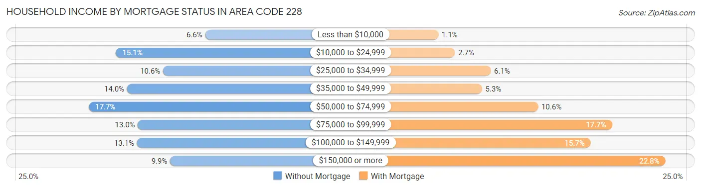Household Income by Mortgage Status in Area Code 228