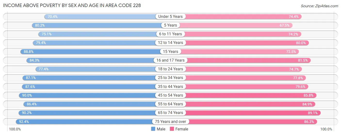 Income Above Poverty by Sex and Age in Area Code 228