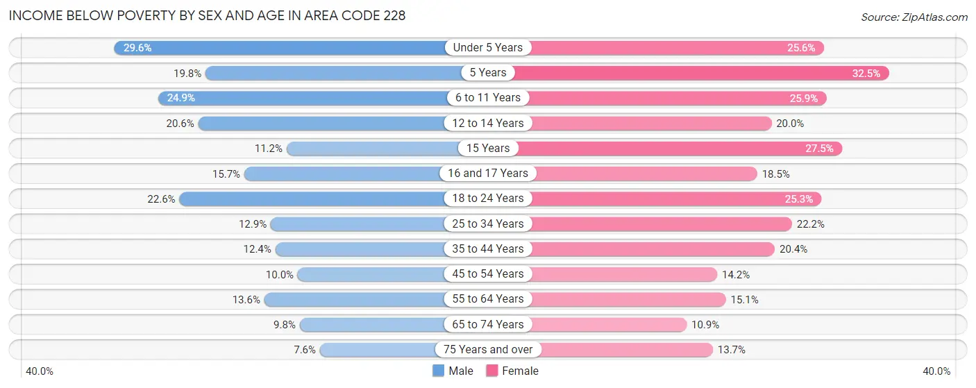Income Below Poverty by Sex and Age in Area Code 228