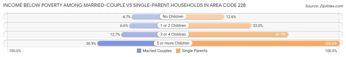Income Below Poverty Among Married-Couple vs Single-Parent Households in Area Code 228