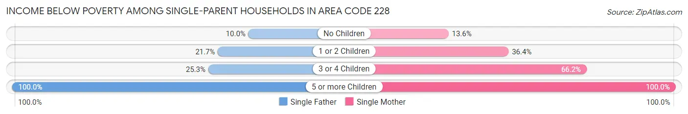 Income Below Poverty Among Single-Parent Households in Area Code 228