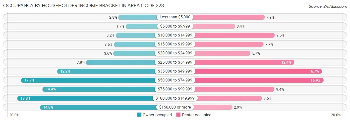 Occupancy by Householder Income Bracket in Area Code 228