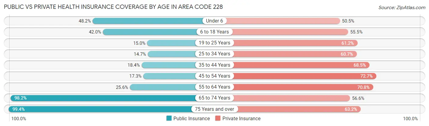 Public vs Private Health Insurance Coverage by Age in Area Code 228