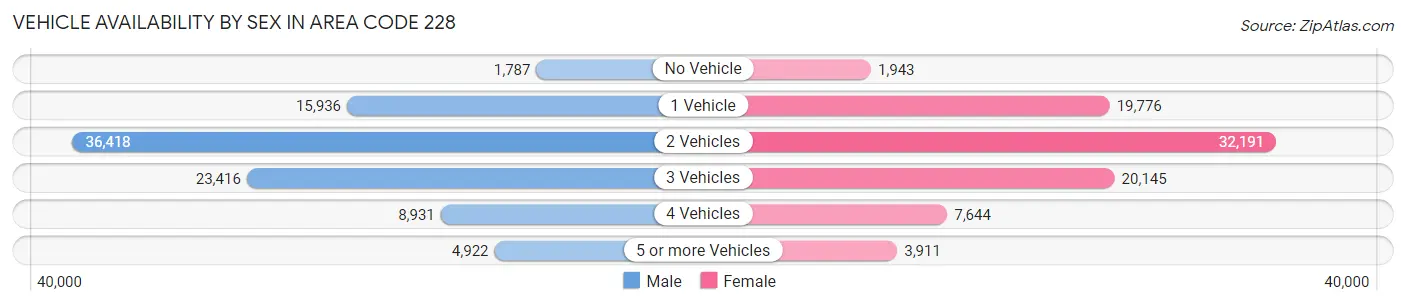 Vehicle Availability by Sex in Area Code 228