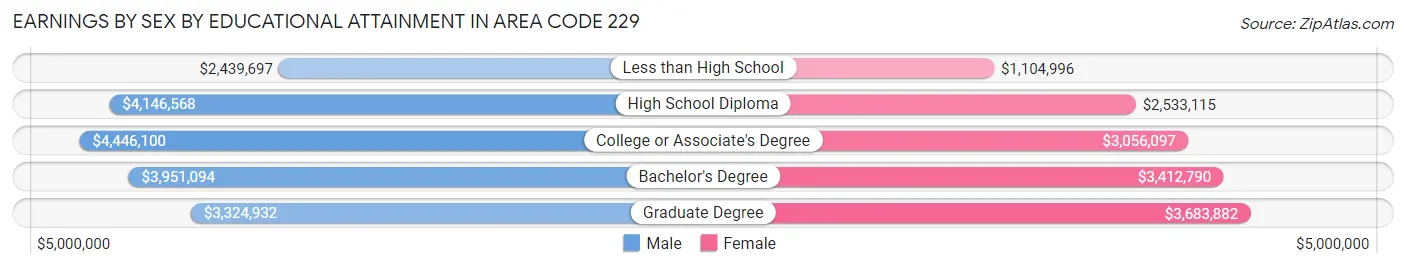 Earnings by Sex by Educational Attainment in Area Code 229