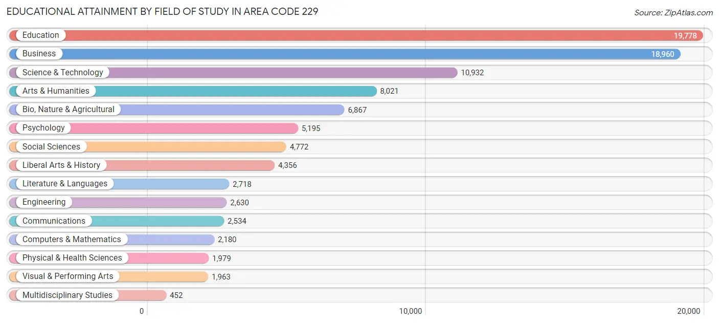 Educational Attainment by Field of Study in Area Code 229
