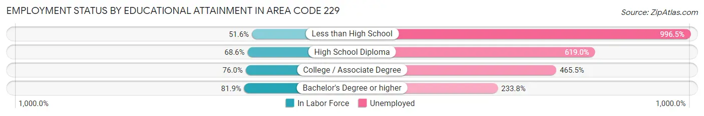Employment Status by Educational Attainment in Area Code 229