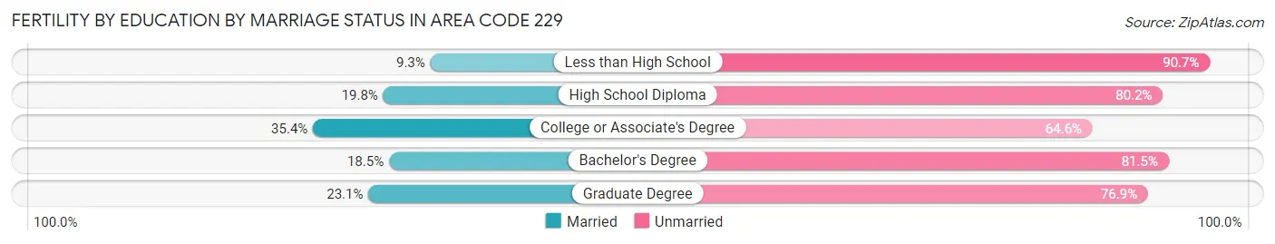 Female Fertility by Education by Marriage Status in Area Code 229