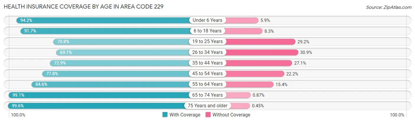 Health Insurance Coverage by Age in Area Code 229