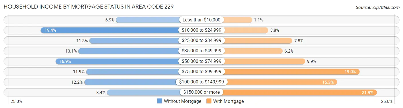 Household Income by Mortgage Status in Area Code 229