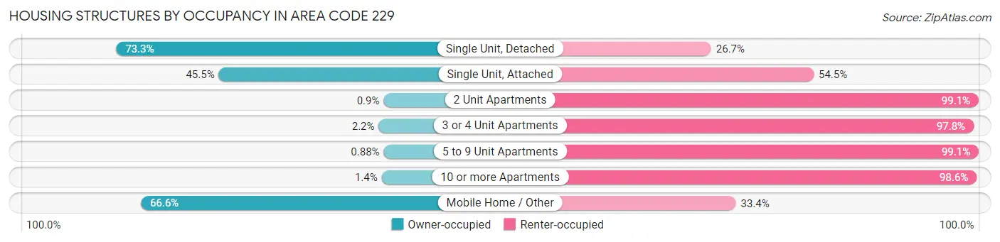 Housing Structures by Occupancy in Area Code 229