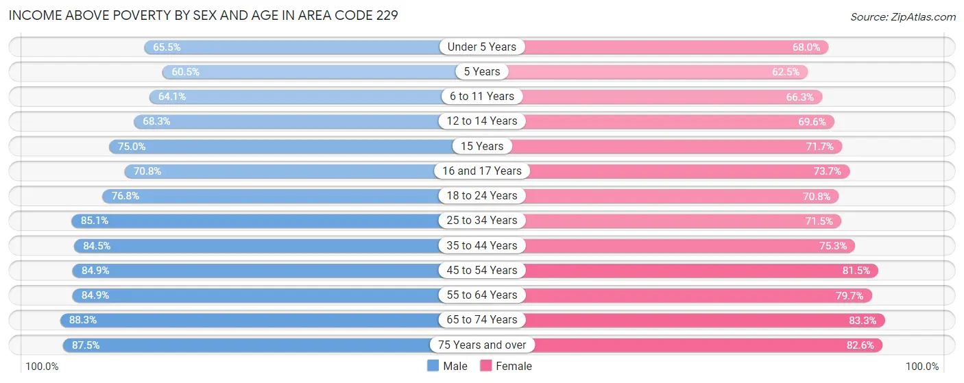 Income Above Poverty by Sex and Age in Area Code 229