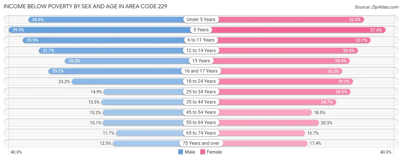 Income Below Poverty by Sex and Age in Area Code 229