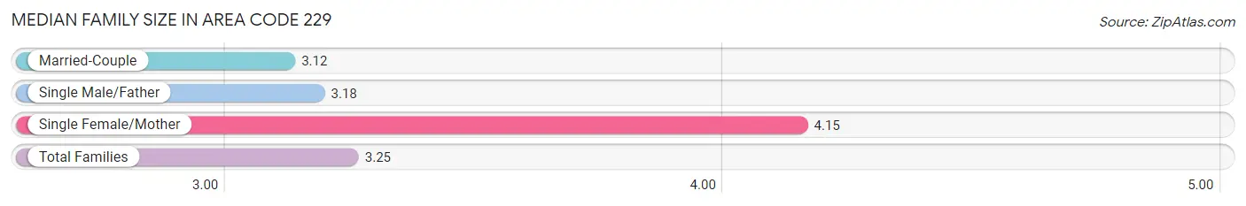 Median Family Size in Area Code 229