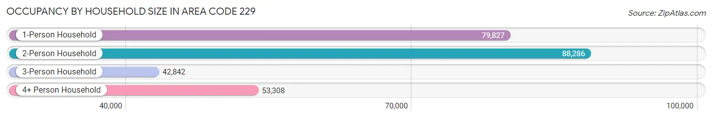 Occupancy by Household Size in Area Code 229