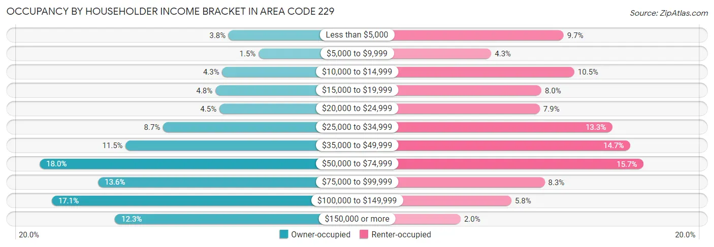 Occupancy by Householder Income Bracket in Area Code 229