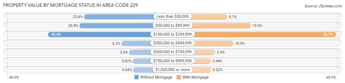 Property Value by Mortgage Status in Area Code 229