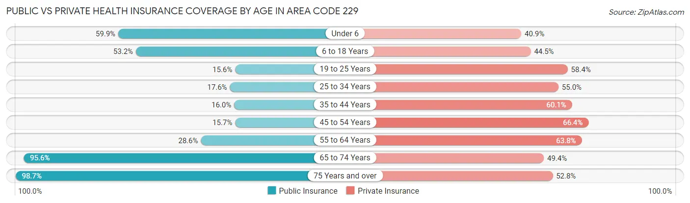 Public vs Private Health Insurance Coverage by Age in Area Code 229