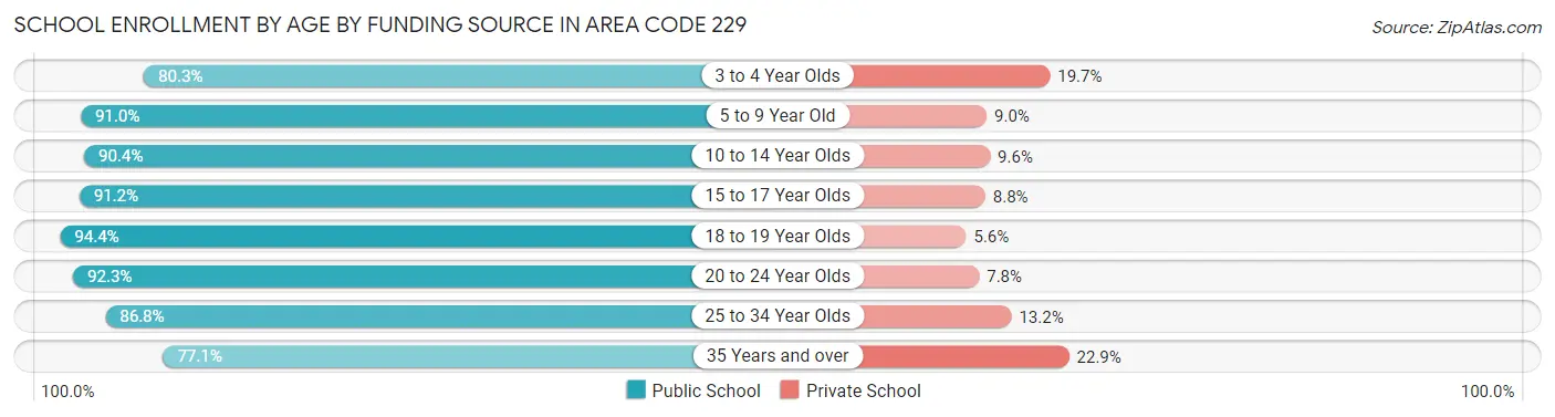 School Enrollment by Age by Funding Source in Area Code 229