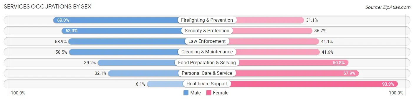 Services Occupations by Sex in Area Code 229