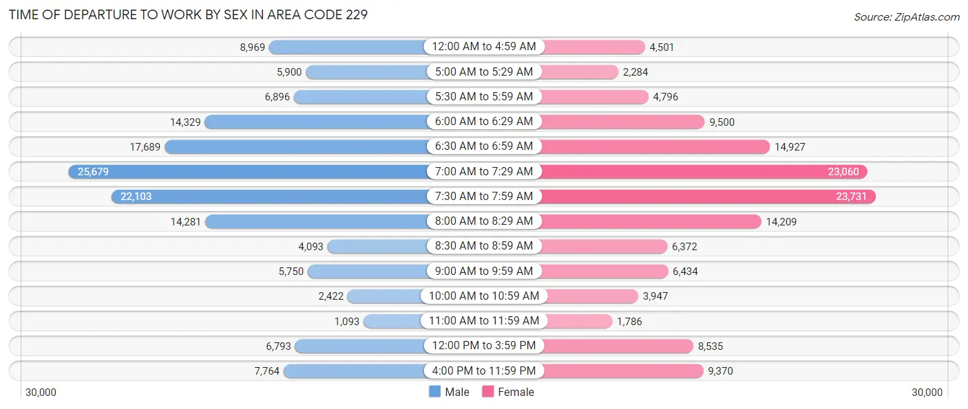 Time of Departure to Work by Sex in Area Code 229