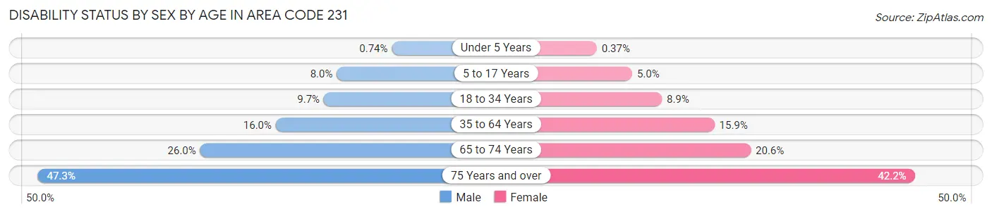 Disability Status by Sex by Age in Area Code 231