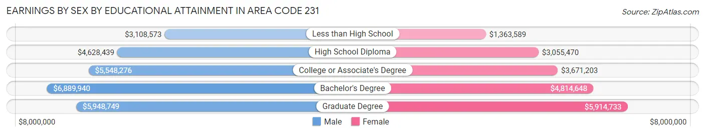 Earnings by Sex by Educational Attainment in Area Code 231