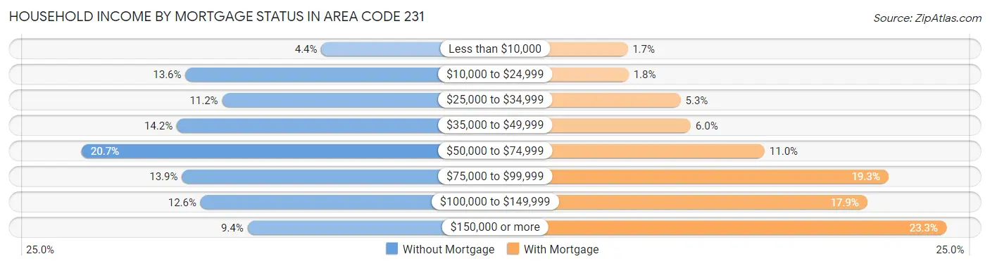Household Income by Mortgage Status in Area Code 231