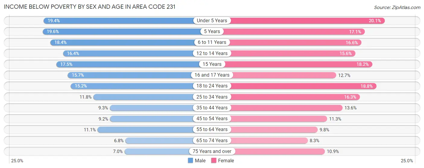 Income Below Poverty by Sex and Age in Area Code 231