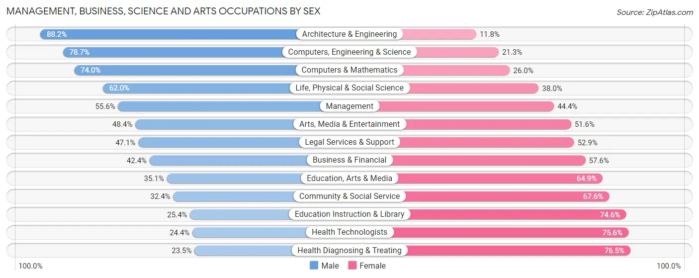 Management, Business, Science and Arts Occupations by Sex in Area Code 231