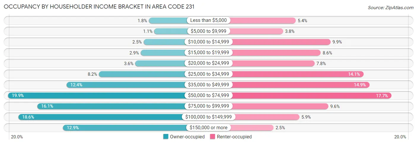 Occupancy by Householder Income Bracket in Area Code 231