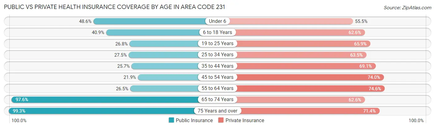 Public vs Private Health Insurance Coverage by Age in Area Code 231