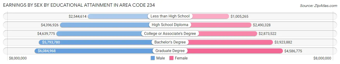 Earnings by Sex by Educational Attainment in Area Code 234