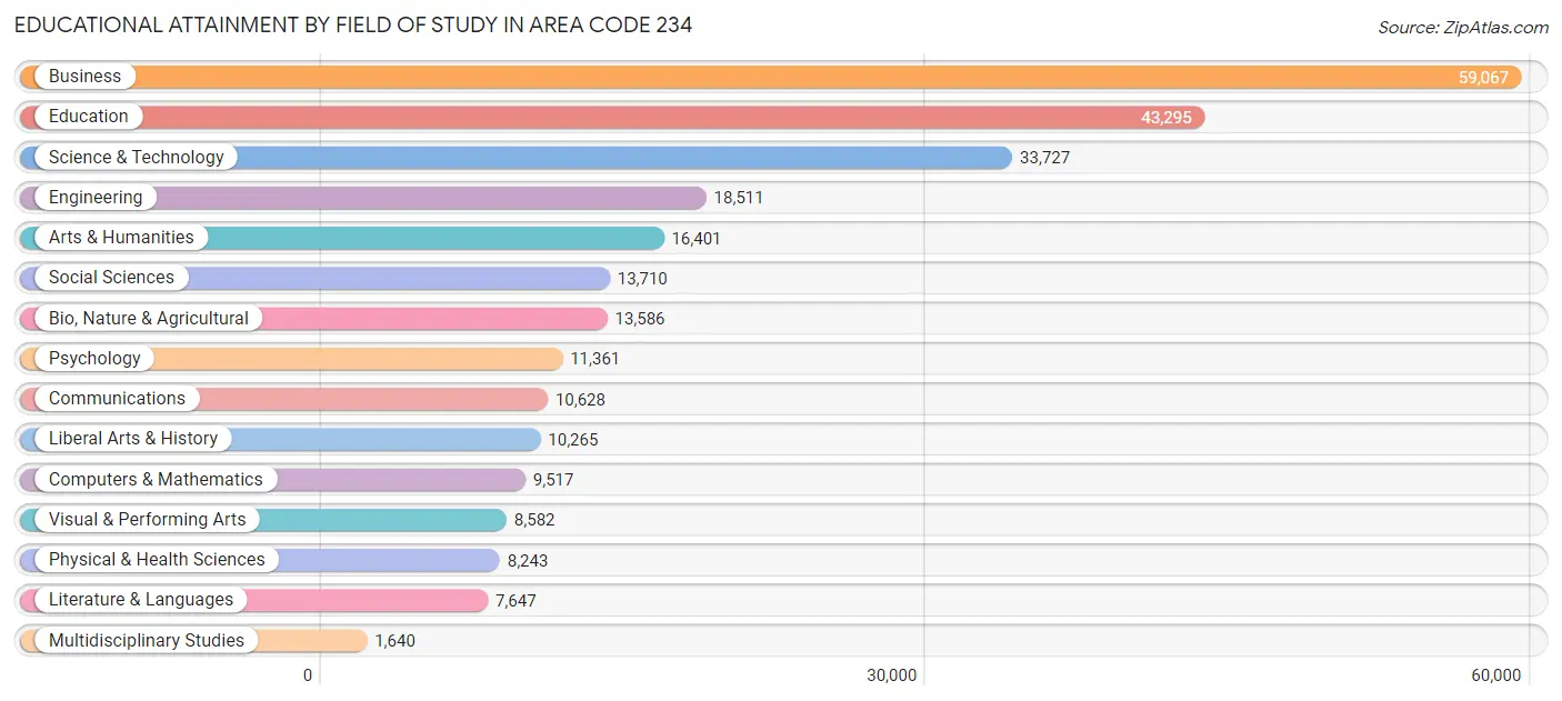 Educational Attainment by Field of Study in Area Code 234