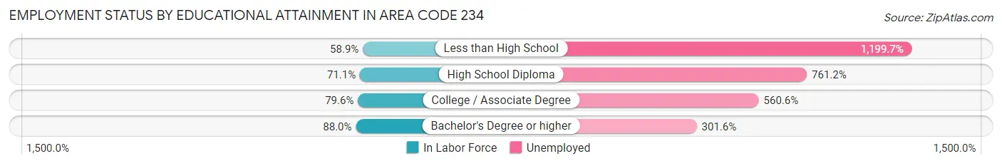 Employment Status by Educational Attainment in Area Code 234