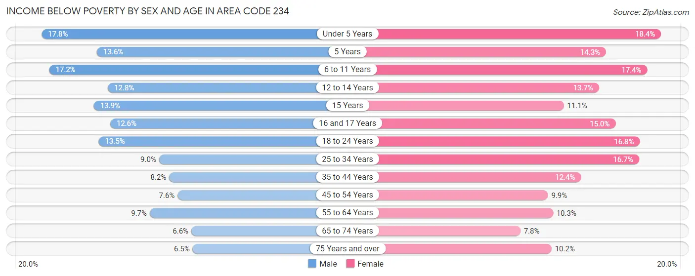 Income Below Poverty by Sex and Age in Area Code 234