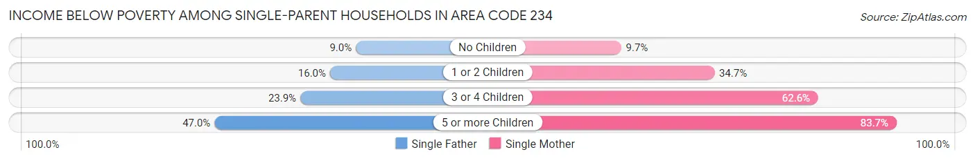 Income Below Poverty Among Single-Parent Households in Area Code 234