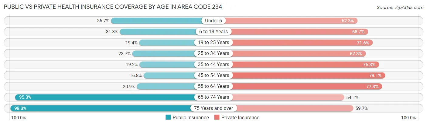 Public vs Private Health Insurance Coverage by Age in Area Code 234