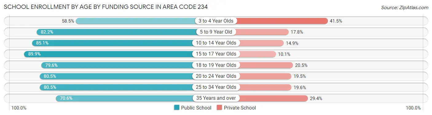 School Enrollment by Age by Funding Source in Area Code 234