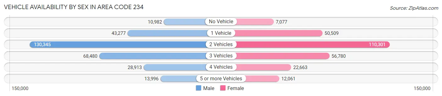 Vehicle Availability by Sex in Area Code 234